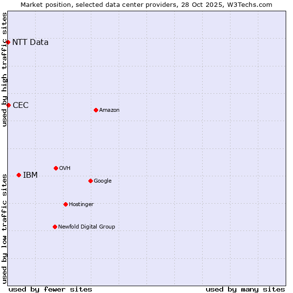 Market position of IBM vs. CEC vs. NTT Data
