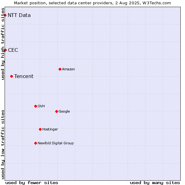 Market position of Tencent vs. CEC vs. NTT Data