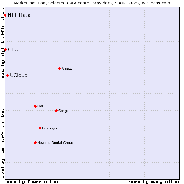 Market position of UCloud vs. CEC vs. NTT Data