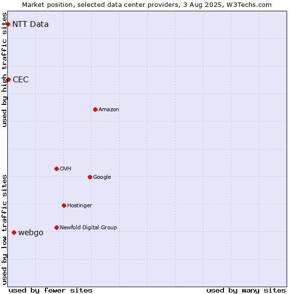 Market position of webgo vs. CEC vs. NTT Data