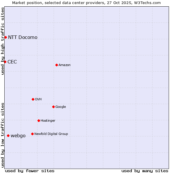 Market position of webgo vs. CEC vs. NTT Docomo