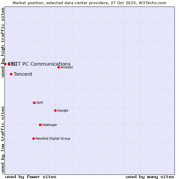 Market position of Tencent vs. NTT PC Communications vs. CEC