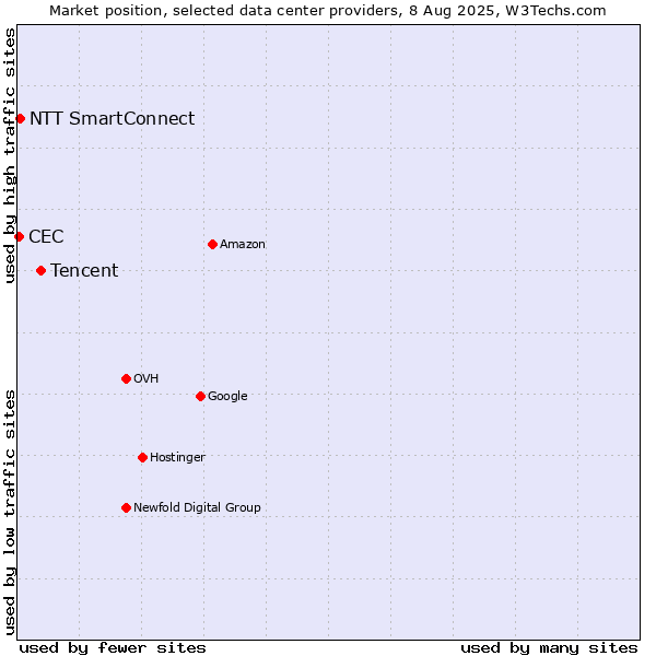 Market position of Tencent vs. NTT SmartConnect vs. CEC
