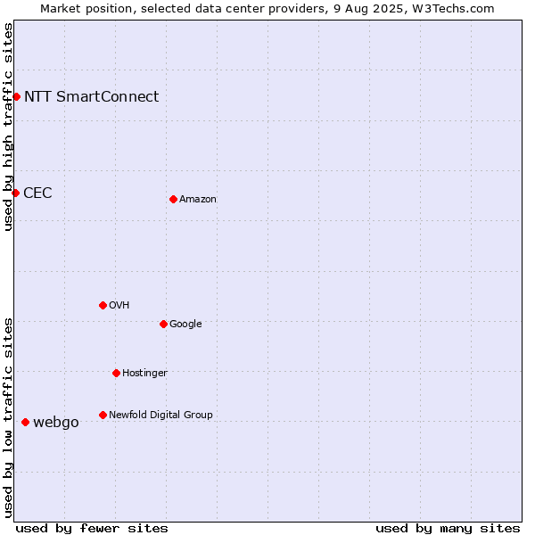 Market position of webgo vs. NTT SmartConnect vs. CEC