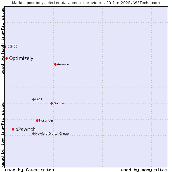 Market position of o2switch vs. Optimizely vs. CEC