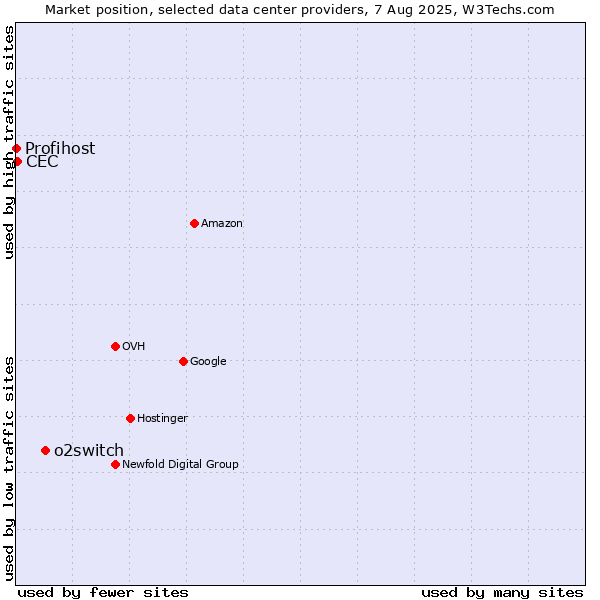 Market position of o2switch vs. CEC vs. Profihost