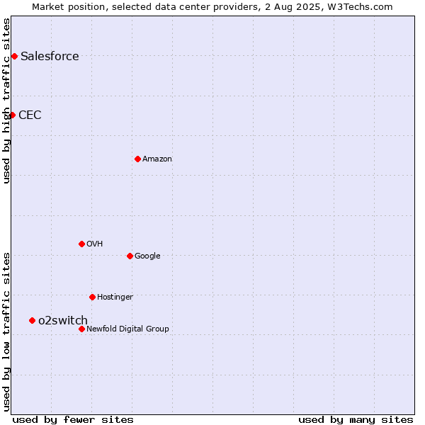 Market position of o2switch vs. Salesforce vs. CEC