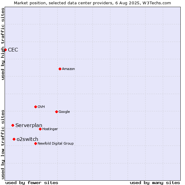 Market position of o2switch vs. Serverplan vs. CEC
