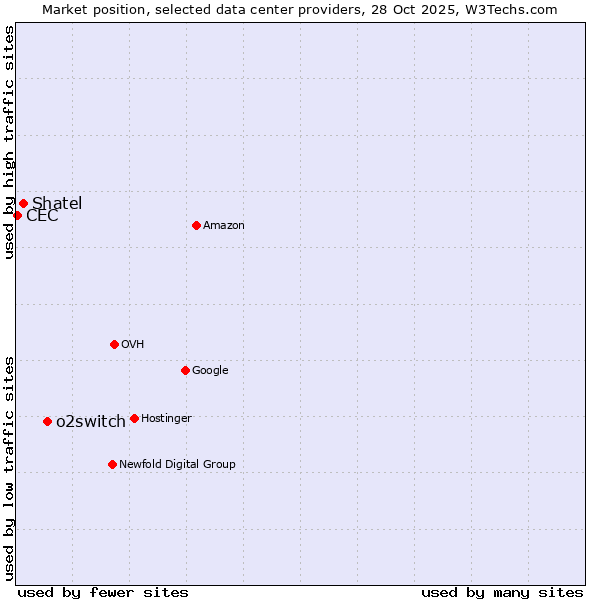 Market position of o2switch vs. Shatel vs. CEC