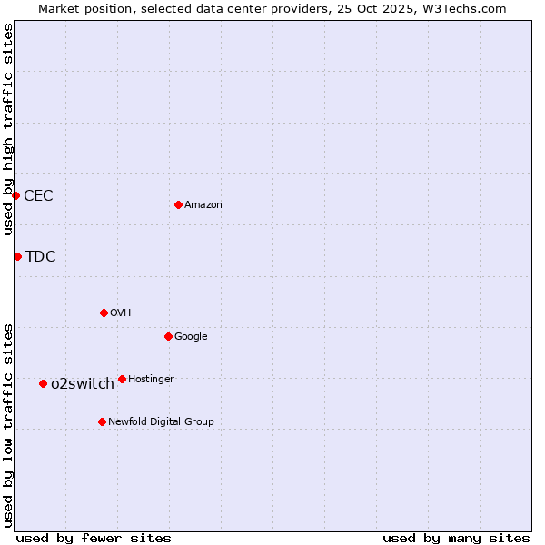 Market position of o2switch vs. TDC vs. CEC