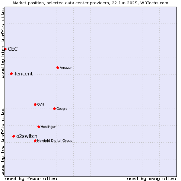 Market position of o2switch vs. Tencent vs. CEC