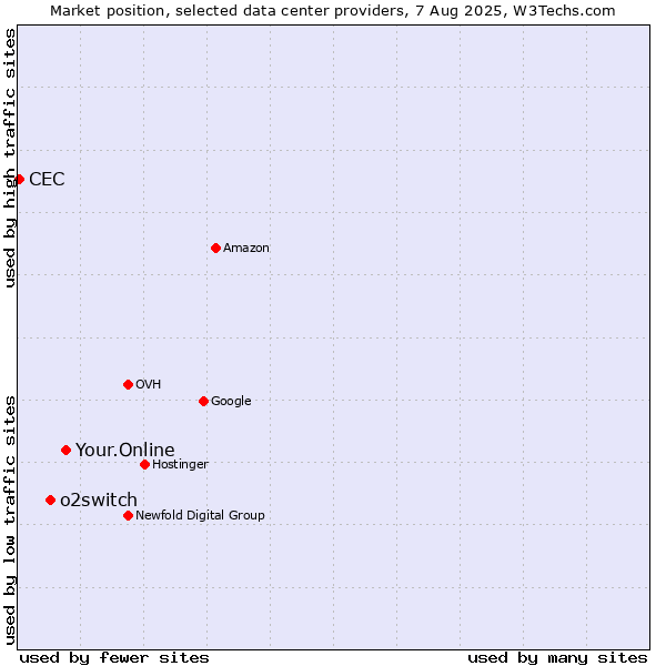 Market position of Your.Online vs. o2switch vs. CEC