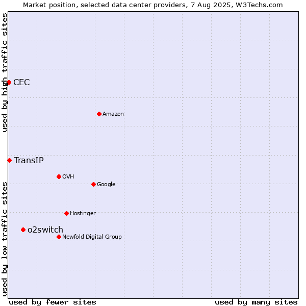 Market position of o2switch vs. TransIP vs. CEC