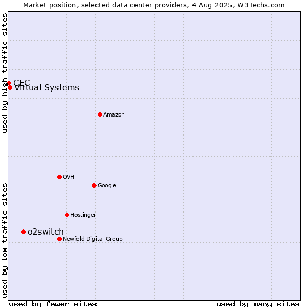 Market position of o2switch vs. Virtual Systems vs. CEC