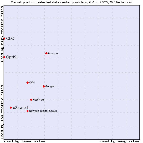 Market position of o2switch vs. Opti9 vs. CEC