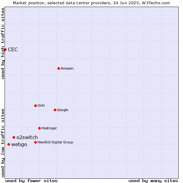 Market position of o2switch vs. webgo vs. CEC