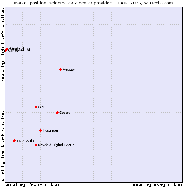 Market position of o2switch vs. Webzilla vs. CEC