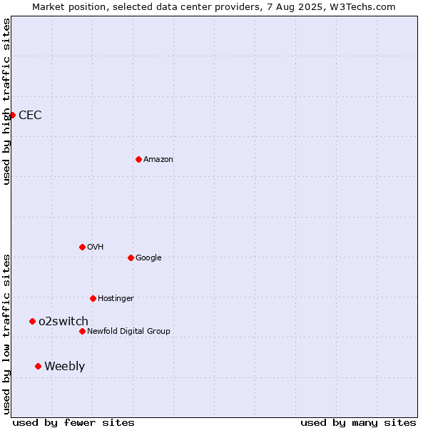 Market position of Weebly vs. o2switch vs. CEC