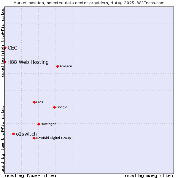 Market position of o2switch vs. CEC vs. H88 Web Hosting