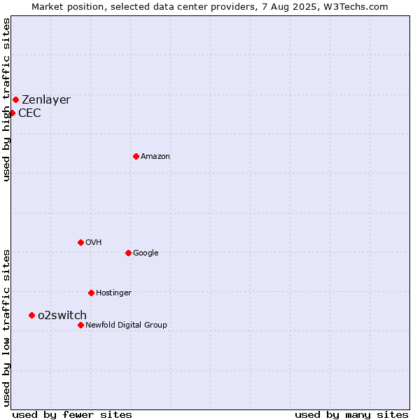 Market position of o2switch vs. Zenlayer vs. CEC
