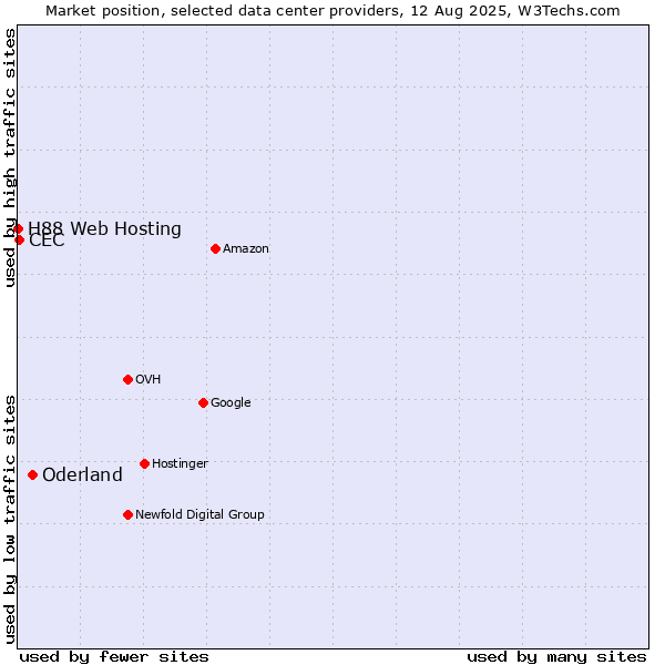 Market position of Oderland vs. CEC vs. H88 Web Hosting