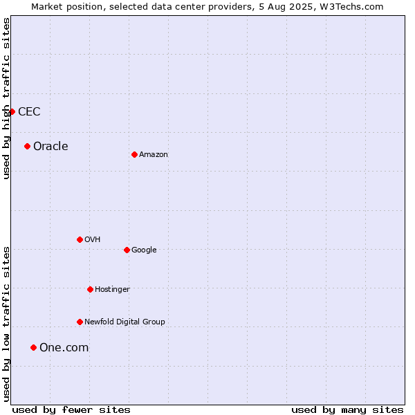 Market position of One.com vs. Oracle vs. CEC