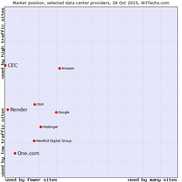 Market position of One.com vs. Render vs. CEC