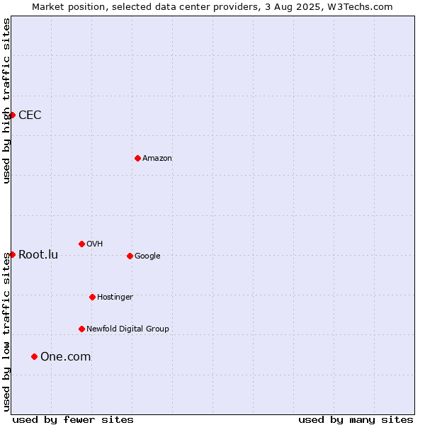 Market position of One.com vs. CEC vs. Root.lu