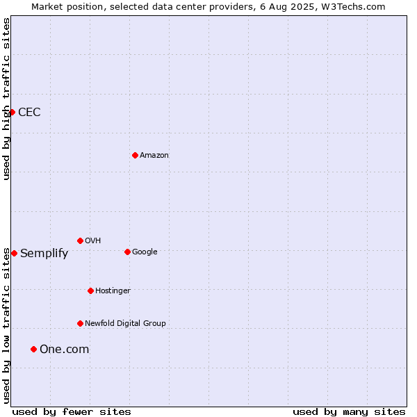 Market position of One.com vs. Semplify vs. CEC