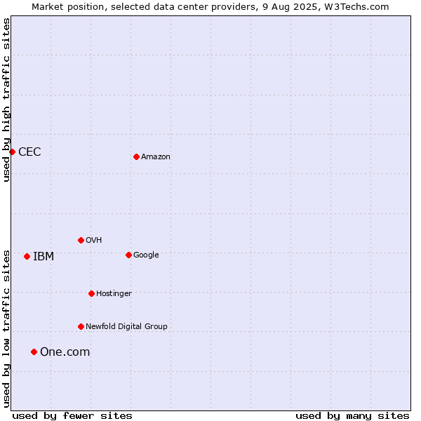 Market position of One.com vs. IBM vs. CEC
