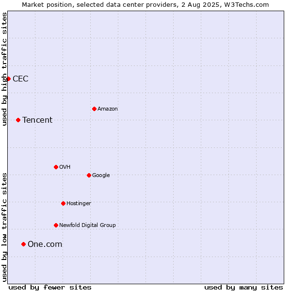 Market position of One.com vs. Tencent vs. CEC