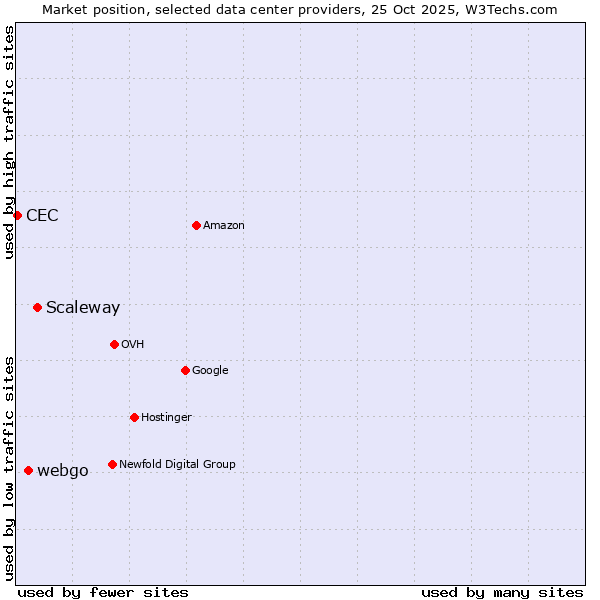 Market position of Scaleway vs. webgo vs. CEC