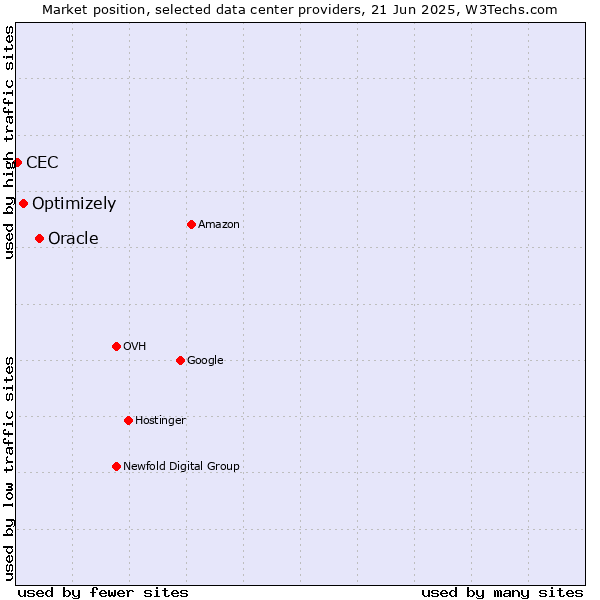 Market position of Oracle vs. Optimizely vs. CEC