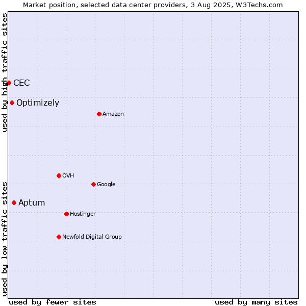 Market position of Aptum vs. Optimizely vs. CEC