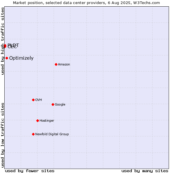 Market position of Optimizely vs. PLDT vs. CEC