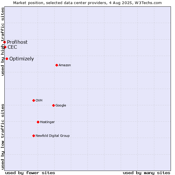 Market position of Optimizely vs. CEC vs. Profihost