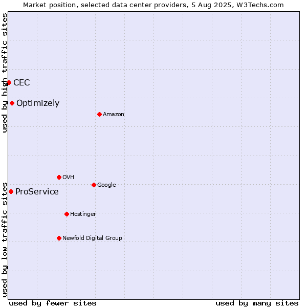 Market position of Optimizely vs. ProService vs. CEC