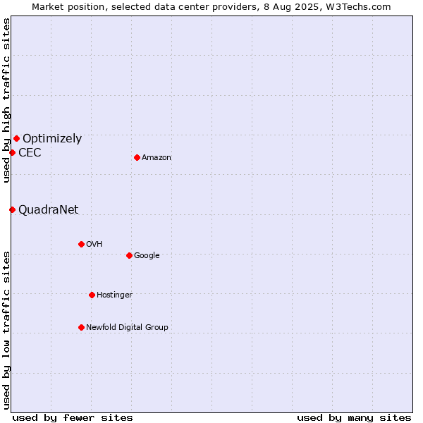 Market position of Optimizely vs. CEC vs. QuadraNet