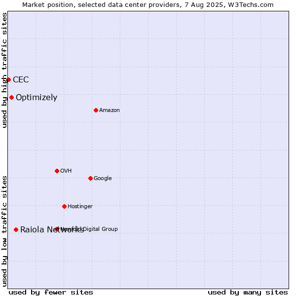 Market position of Raiola Networks vs. Optimizely vs. CEC