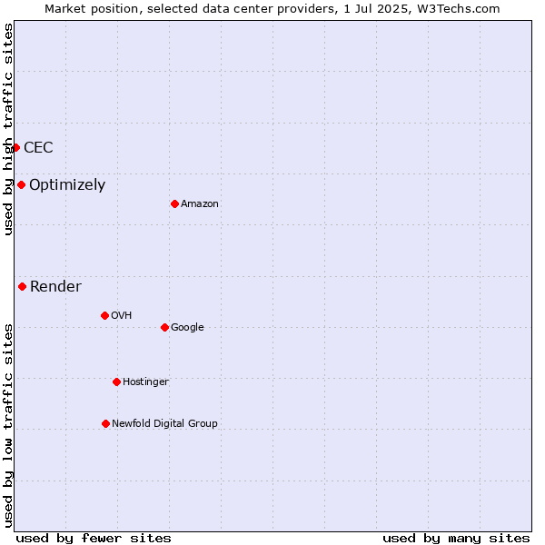 Market position of Render vs. Optimizely vs. CEC