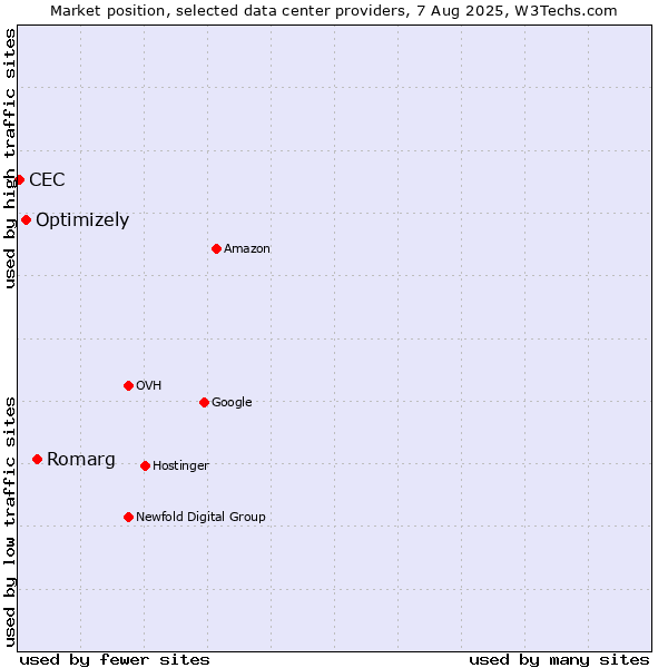 Market position of Romarg vs. Optimizely vs. CEC