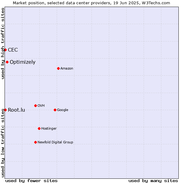 Market position of Optimizely vs. CEC vs. Root.lu
