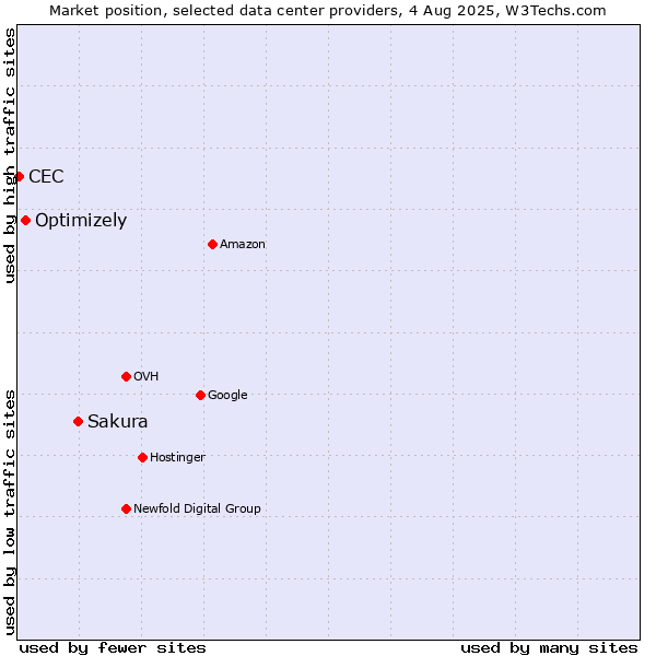 Market position of Sakura vs. Optimizely vs. CEC
