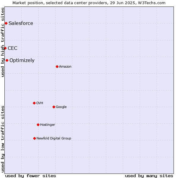 Market position of Optimizely vs. Salesforce vs. CEC