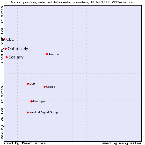 Market position of Scalaxy vs. Optimizely vs. CEC