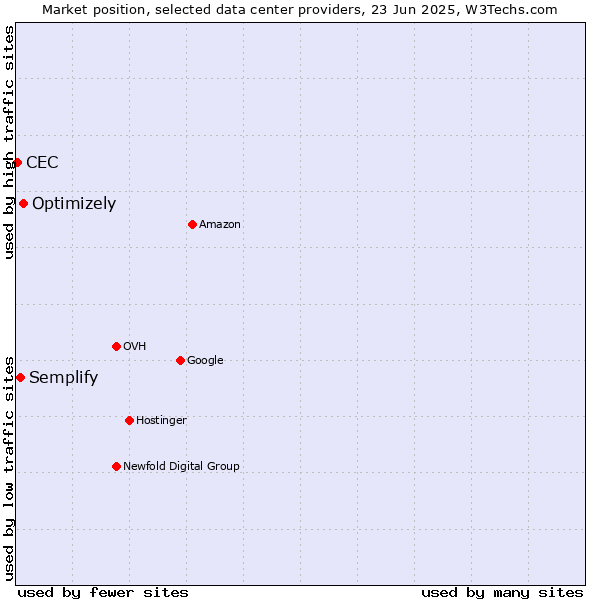 Market position of Optimizely vs. Semplify vs. CEC