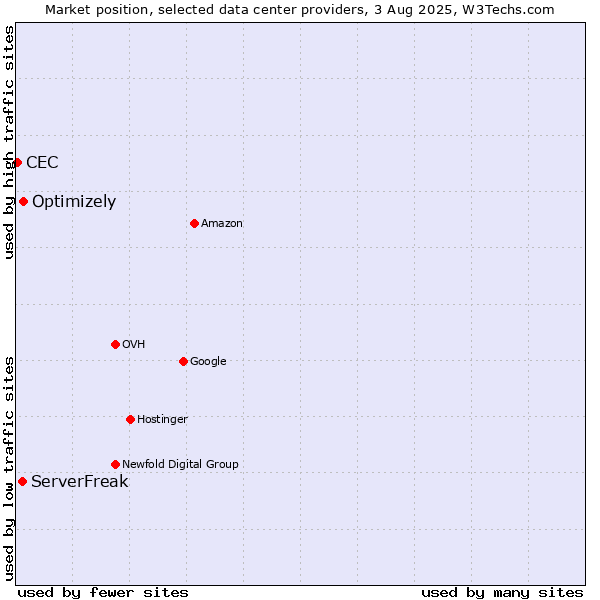 Market position of Optimizely vs. ServerFreak vs. CEC