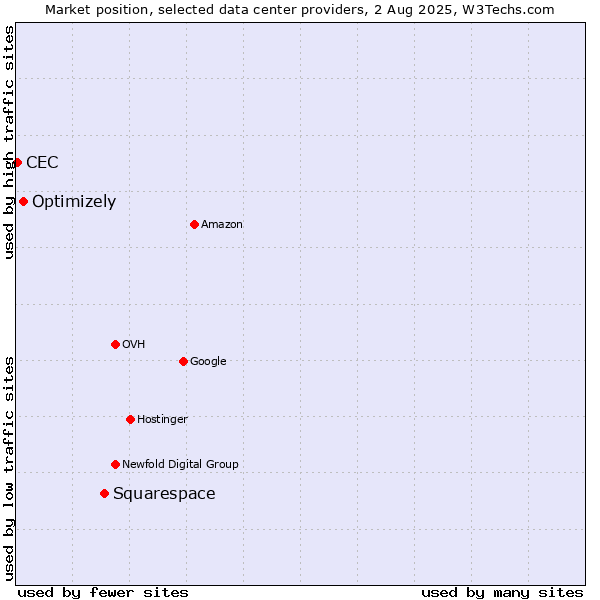 Market position of Squarespace vs. Optimizely vs. CEC