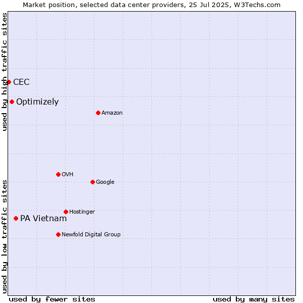 Market position of PA Vietnam vs. Optimizely vs. CEC