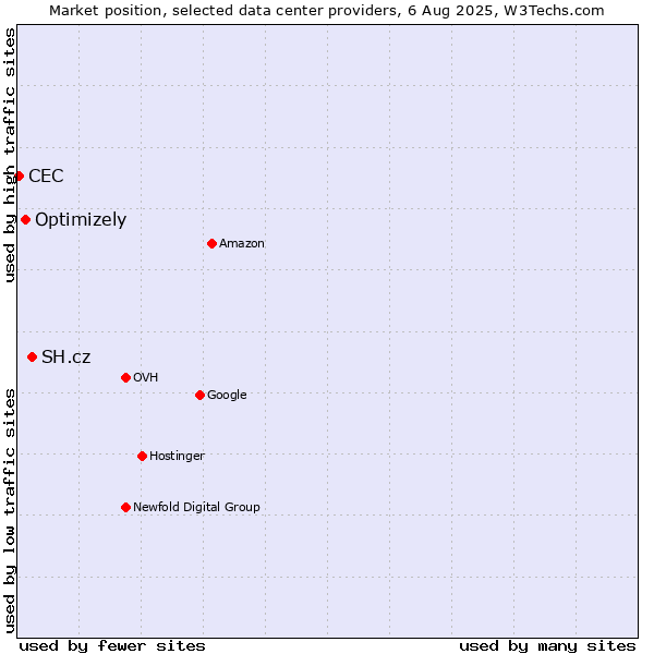 Market position of SH.cz vs. Optimizely vs. CEC